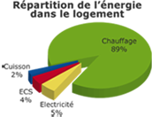 Répartition de l'énergie dans le logement